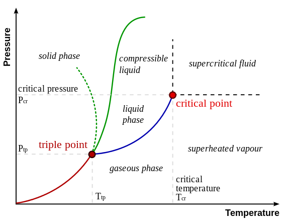 A diagram showing how temperature and pressure impact the state of a substance, and that there is a critical point where the substance will exhibit both gaseous and liquid properties.